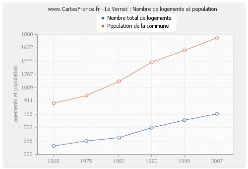 Le Vernet : Nombre de logements et population